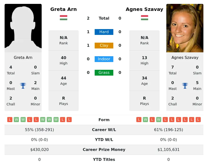 Arn Szavay H2h Summary Stats 29th June 2024