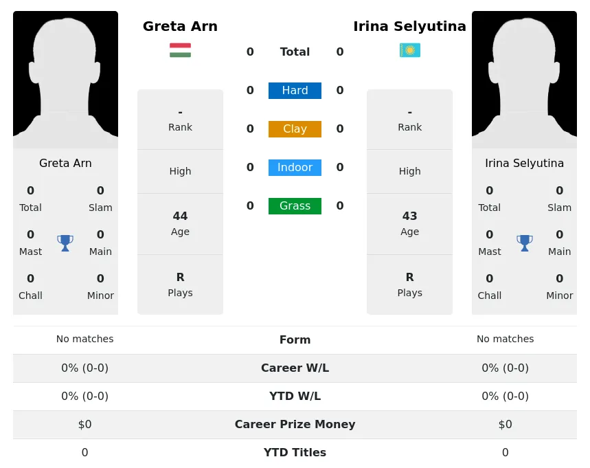 Arn Selyutina H2h Summary Stats 17th June 2024