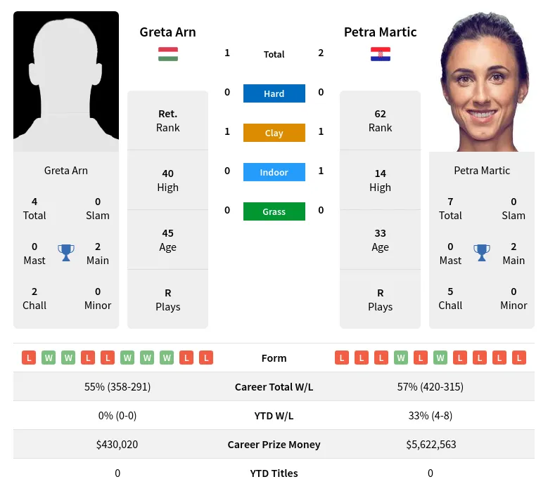 Arn Martic H2h Summary Stats 30th June 2024