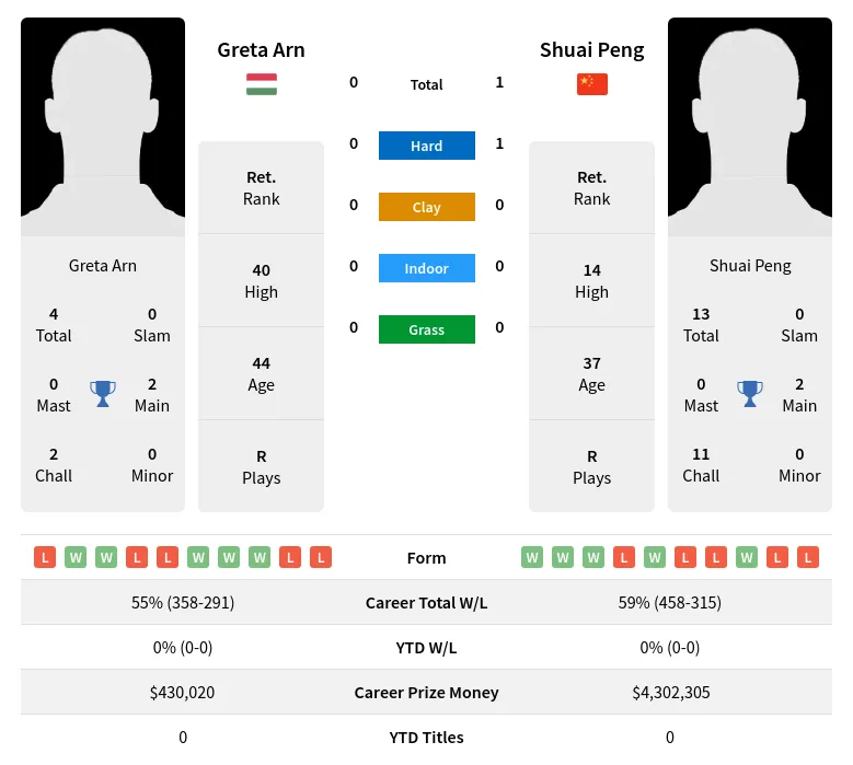Peng Arn H2h Summary Stats 29th March 2024