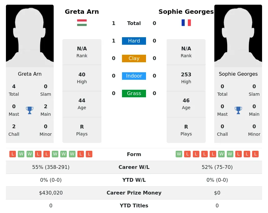 Arn Georges H2h Summary Stats 30th June 2024