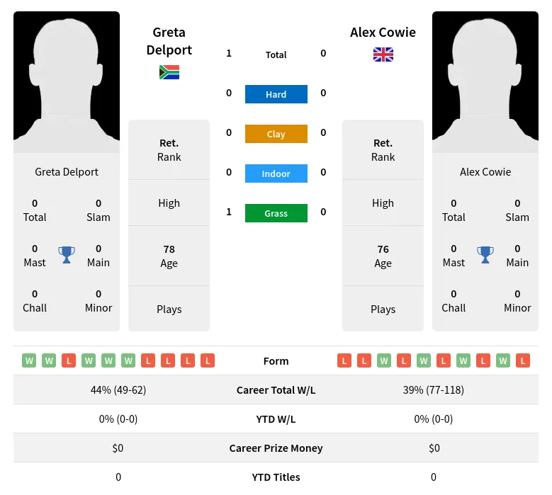 Delport Cowie H2h Summary Stats 3rd July 2024