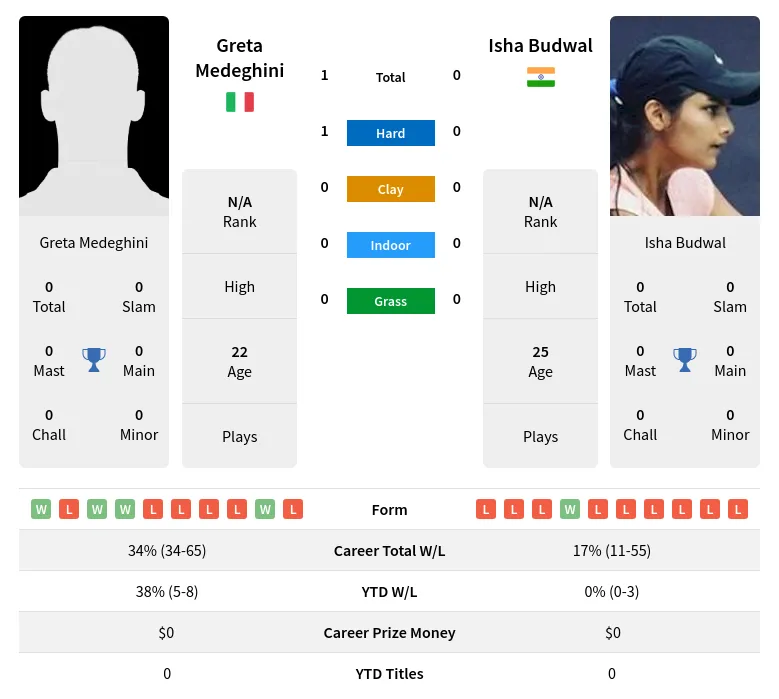 Medeghini Budwal H2h Summary Stats 26th June 2024