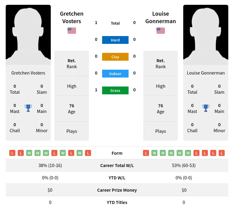 Vosters Gonnerman H2h Summary Stats 3rd July 2024