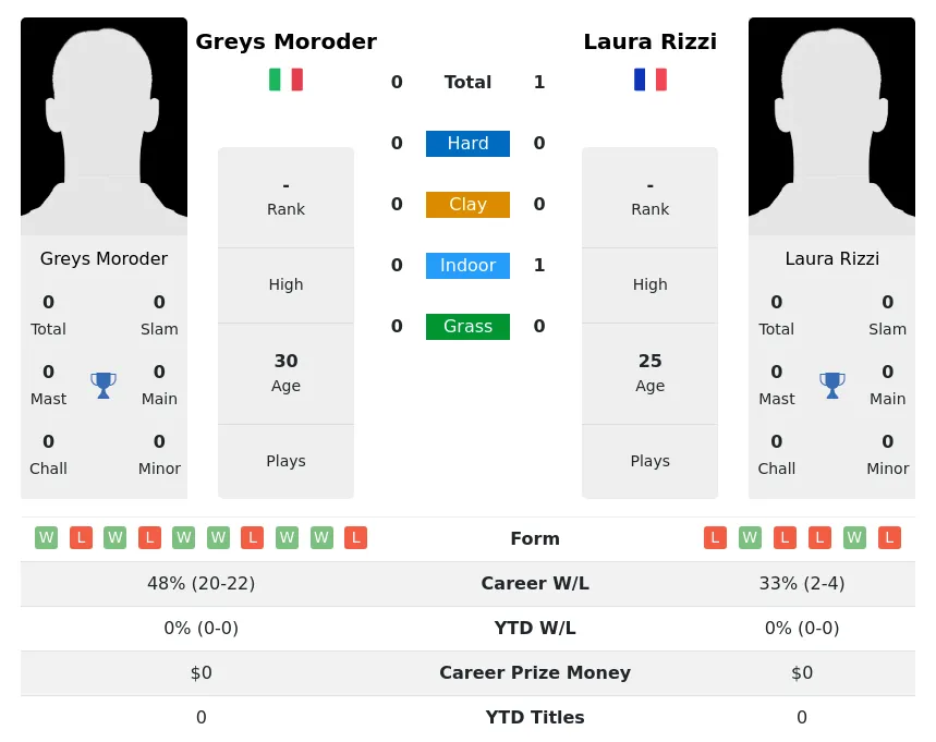 Rizzi Moroder H2h Summary Stats 4th May 2024