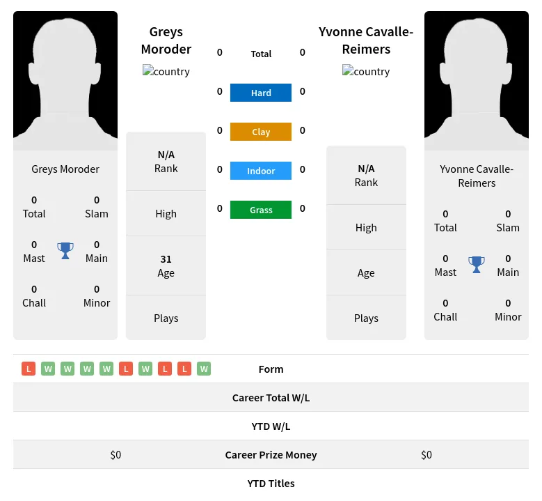 Cavalle-Reimers Moroder H2h Summary Stats 23rd April 2024