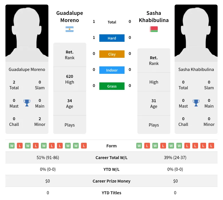 Moreno Khabibulina H2h Summary Stats 3rd July 2024