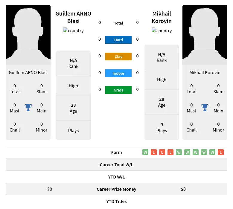 Blasi Korovin H2h Summary Stats 23rd April 2024