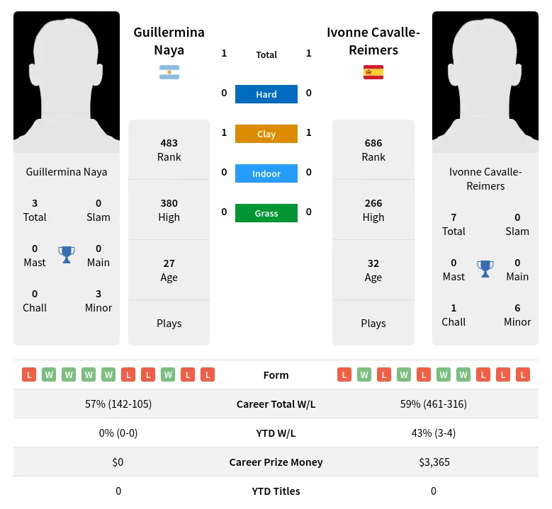 Cavalle-Reimers Naya H2h Summary Stats 16th April 2024