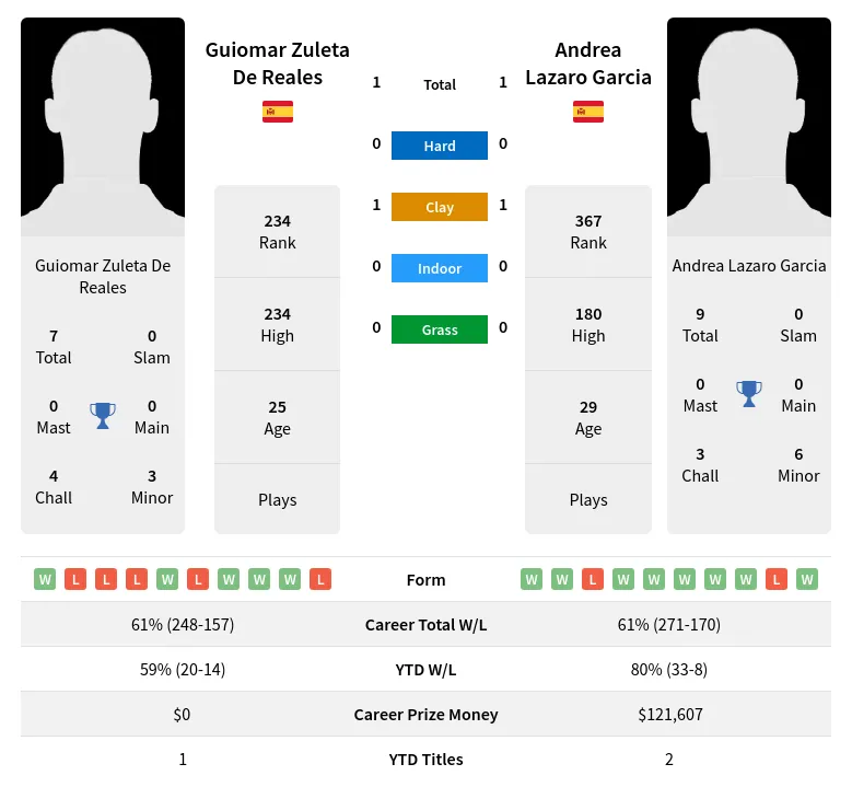 Reales Garcia H2h Summary Stats 19th April 2024