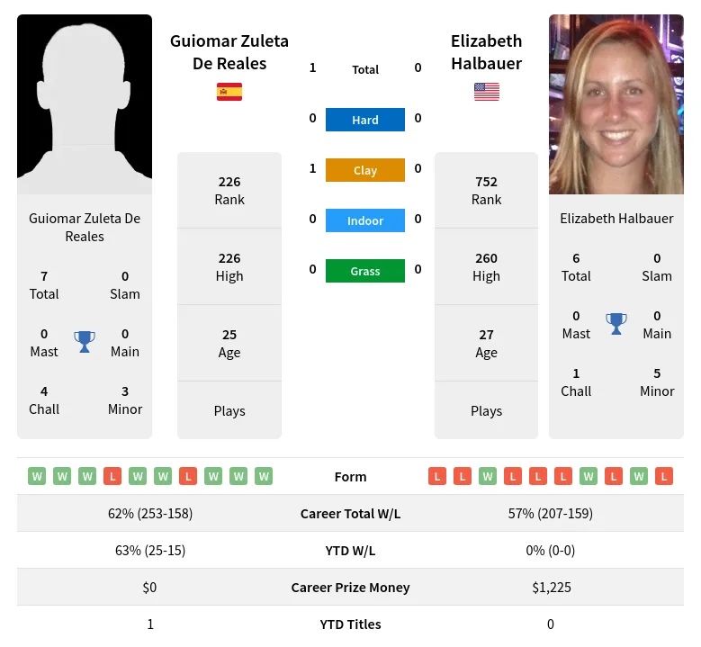 Halbauer Reales H2h Summary Stats 19th April 2024