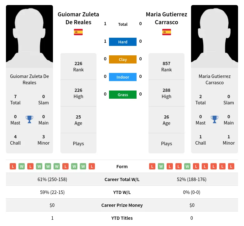Reales Carrasco H2h Summary Stats 27th June 2024