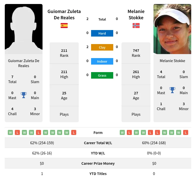 Reales Stokke H2h Summary Stats 19th April 2024