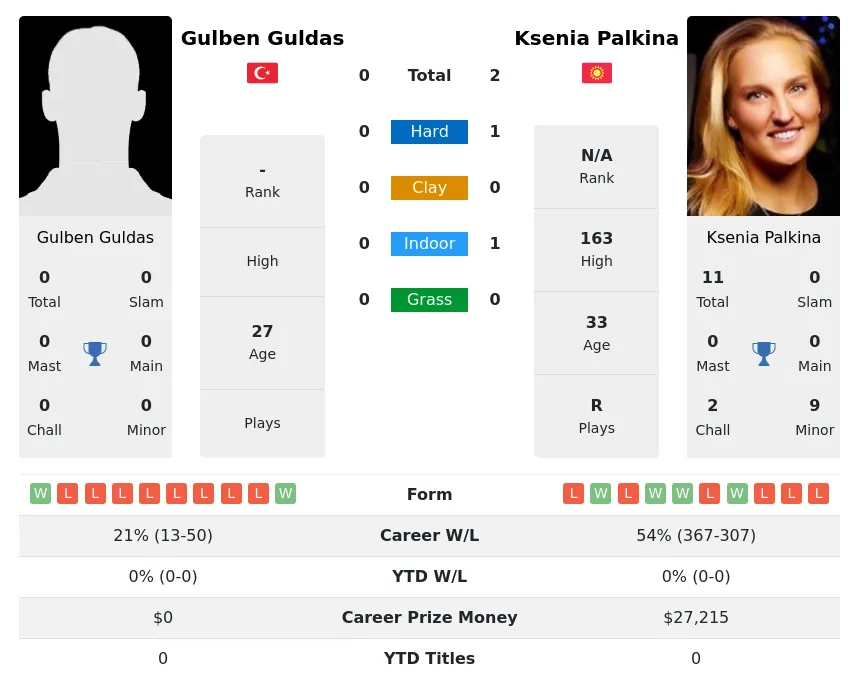 Palkina Guldas H2h Summary Stats 24th June 2024