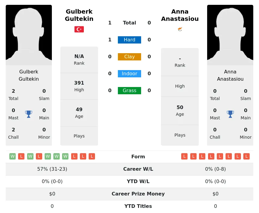 Gultekin Anastasiou H2h Summary Stats 2nd July 2024