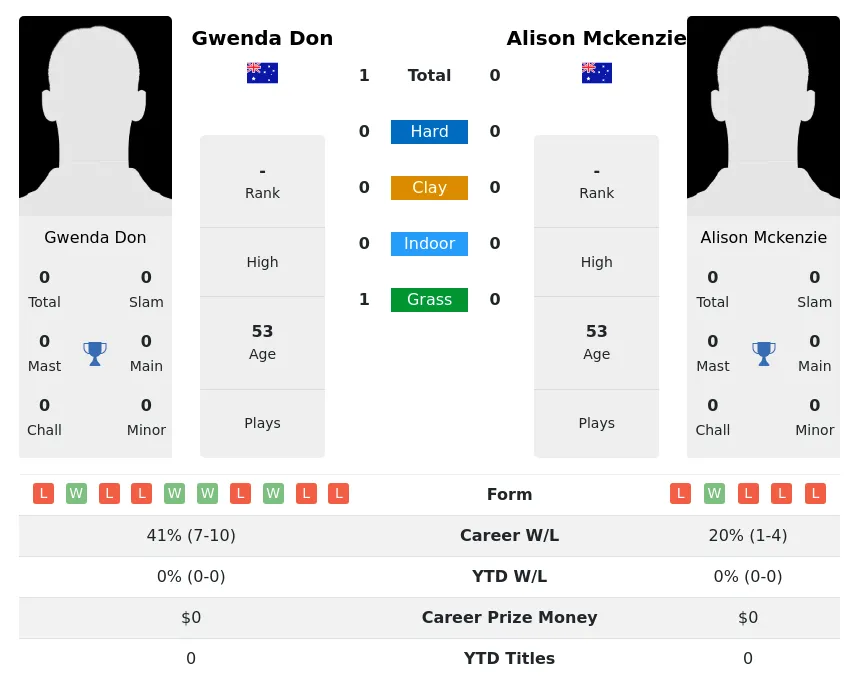 Don Mckenzie H2h Summary Stats 3rd July 2024