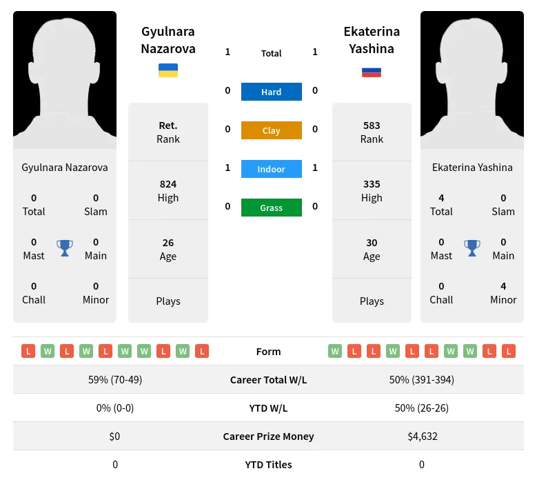 Nazarova Yashina H2h Summary Stats 19th April 2024