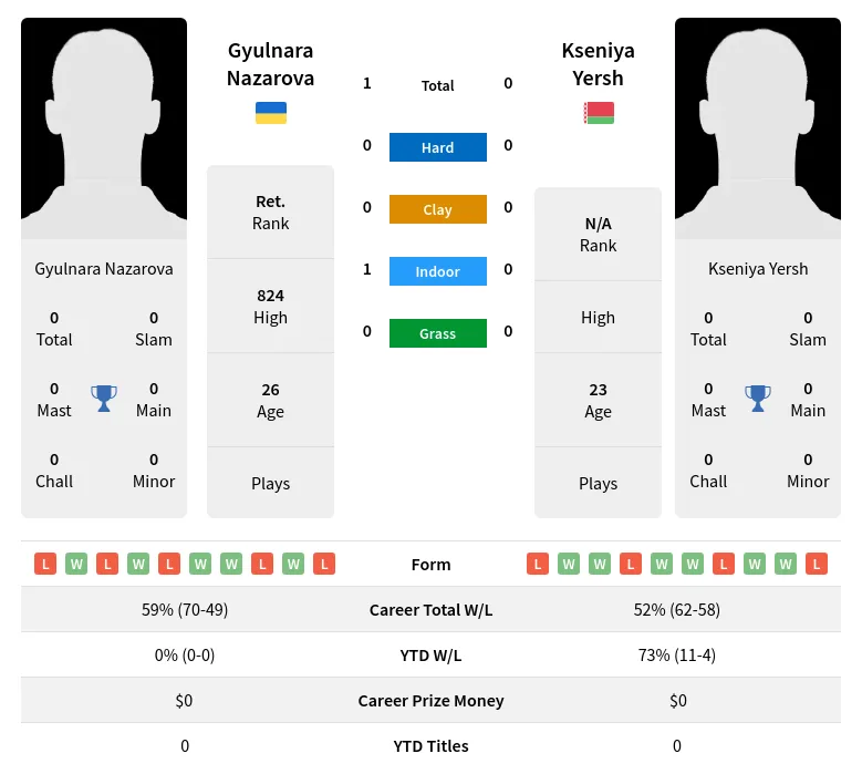 Nazarova Yersh H2h Summary Stats 24th April 2024