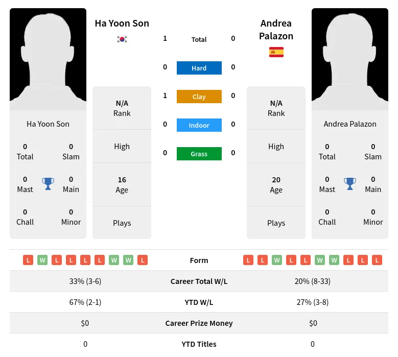 Son Palazon H2h Summary Stats 30th June 2024
