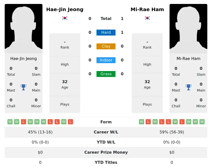 Ham Jeong H2h Summary Stats 23rd June 2024