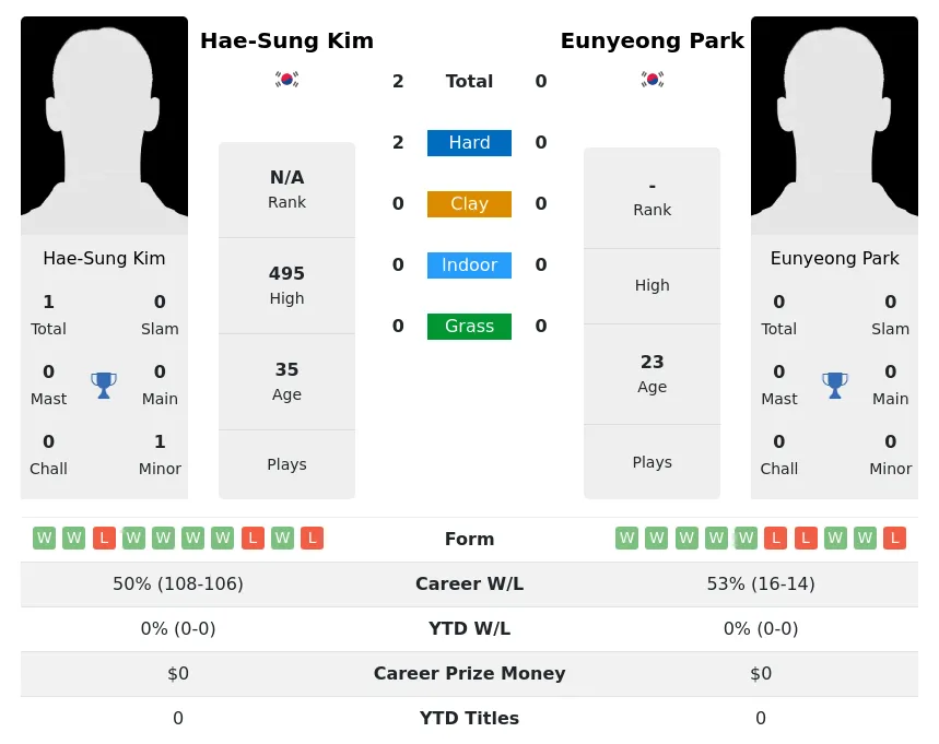 Kim Park H2h Summary Stats 4th July 2024