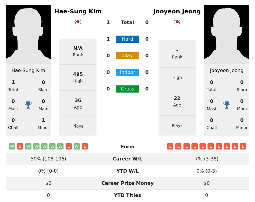 Kim Jeong H2h Summary Stats 4th July 2024
