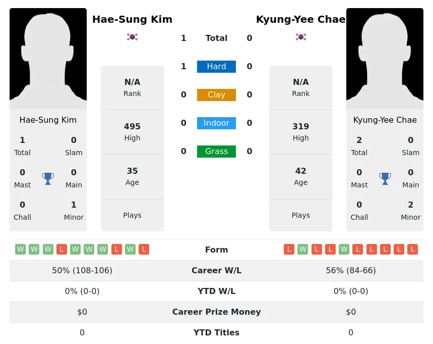 Kim Chae H2h Summary Stats 4th July 2024