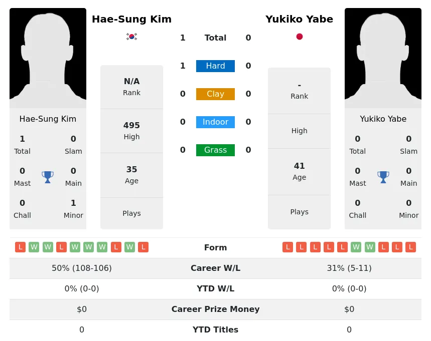 Kim Yabe H2h Summary Stats 2nd July 2024
