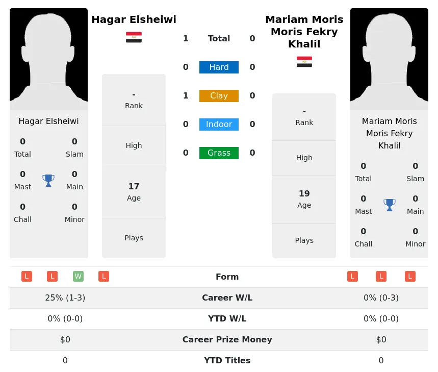 Elsheiwi Khalil H2h Summary Stats 24th April 2024