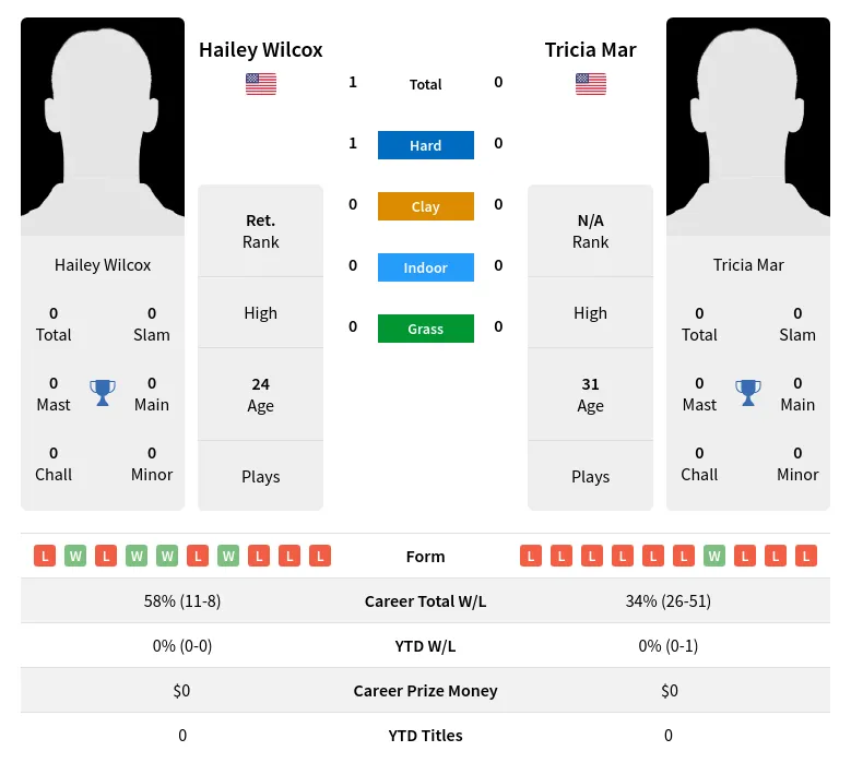 Wilcox Mar H2h Summary Stats 19th April 2024