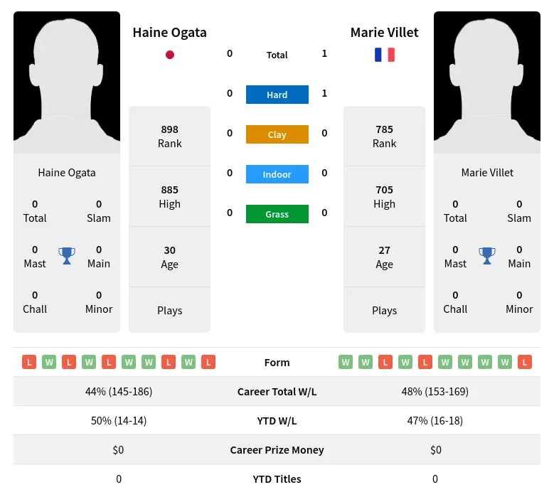 Villet Ogata H2h Summary Stats 24th April 2024