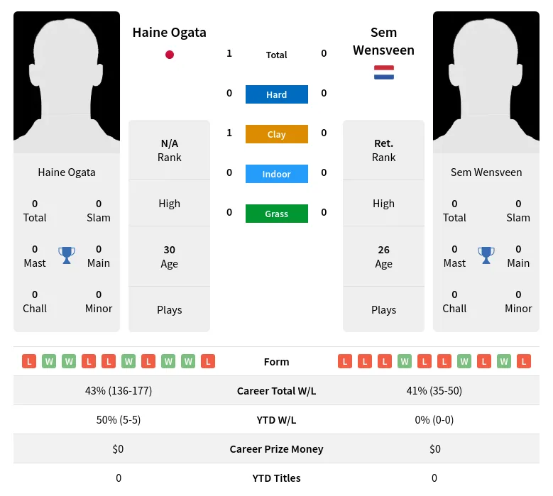 Ogata Wensveen H2h Summary Stats 29th March 2024