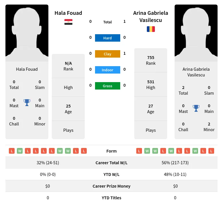 Vasilescu Fouad H2h Summary Stats 18th April 2024