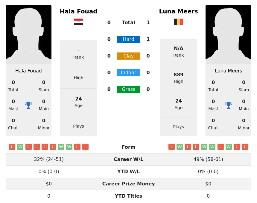 Meers Fouad H2h Summary Stats 19th April 2024