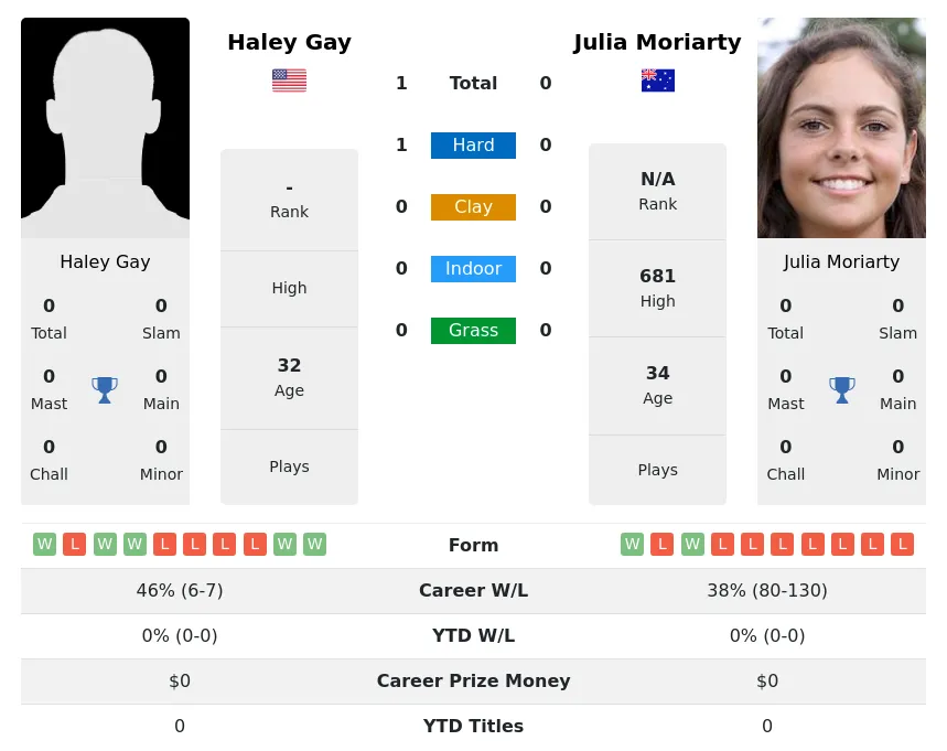 Gay Moriarty H2h Summary Stats 4th July 2024