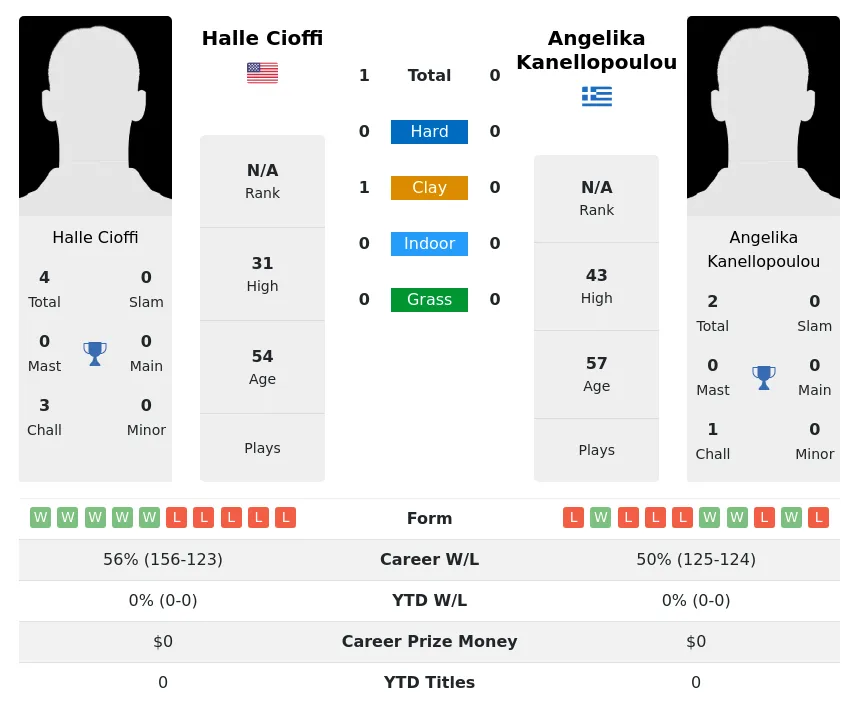 Cioffi Kanellopoulou H2h Summary Stats 30th June 2024