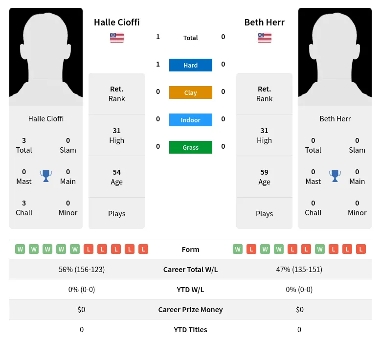 Cioffi Herr H2h Summary Stats 2nd July 2024