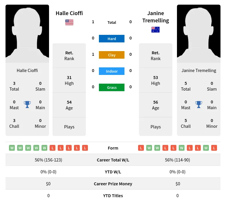 Cioffi Tremelling H2h Summary Stats 2nd July 2024