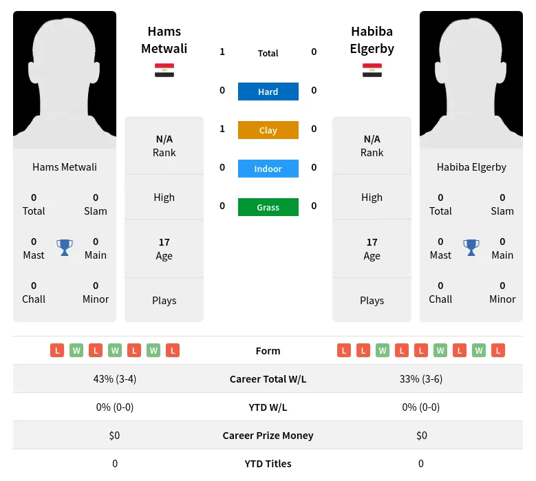 Metwali Elgerby H2h Summary Stats 30th June 2024