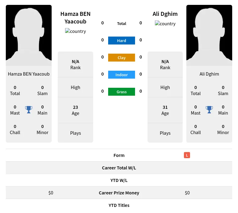 Yaacoub Dghim H2h Summary Stats 4th May 2024