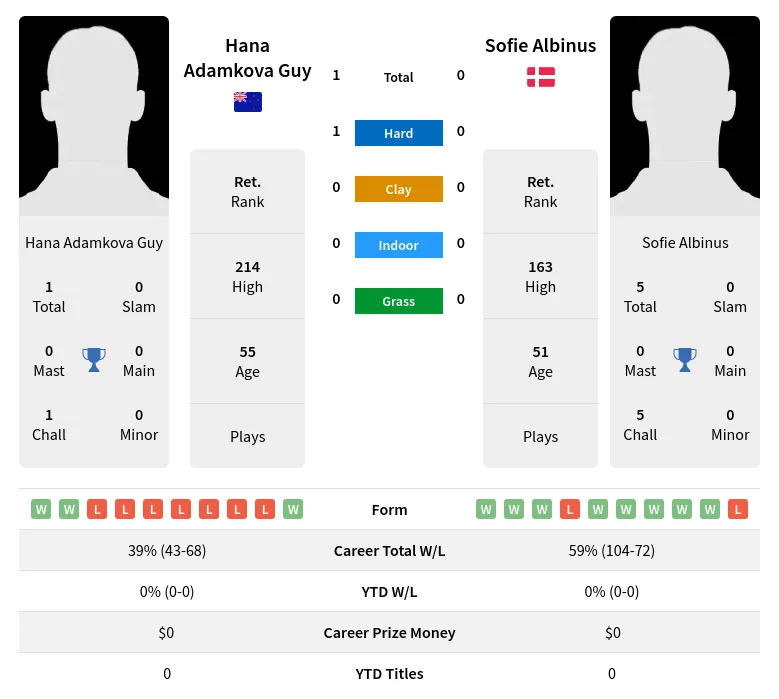 Guy Albinus H2h Summary Stats 3rd July 2024