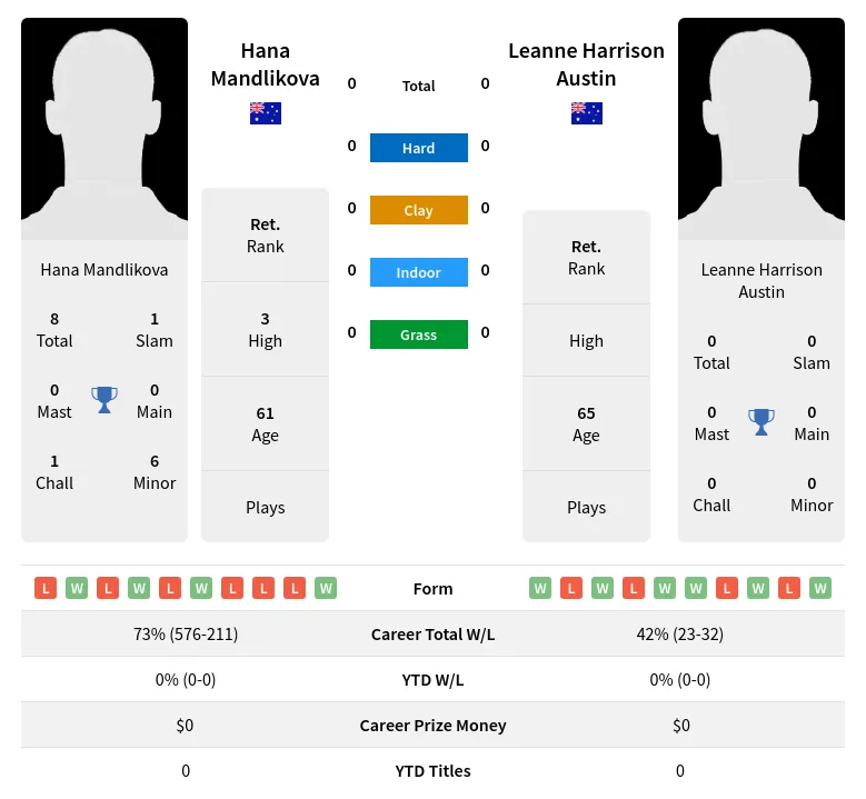 Mandlikova Austin H2h Summary Stats 2nd July 2024