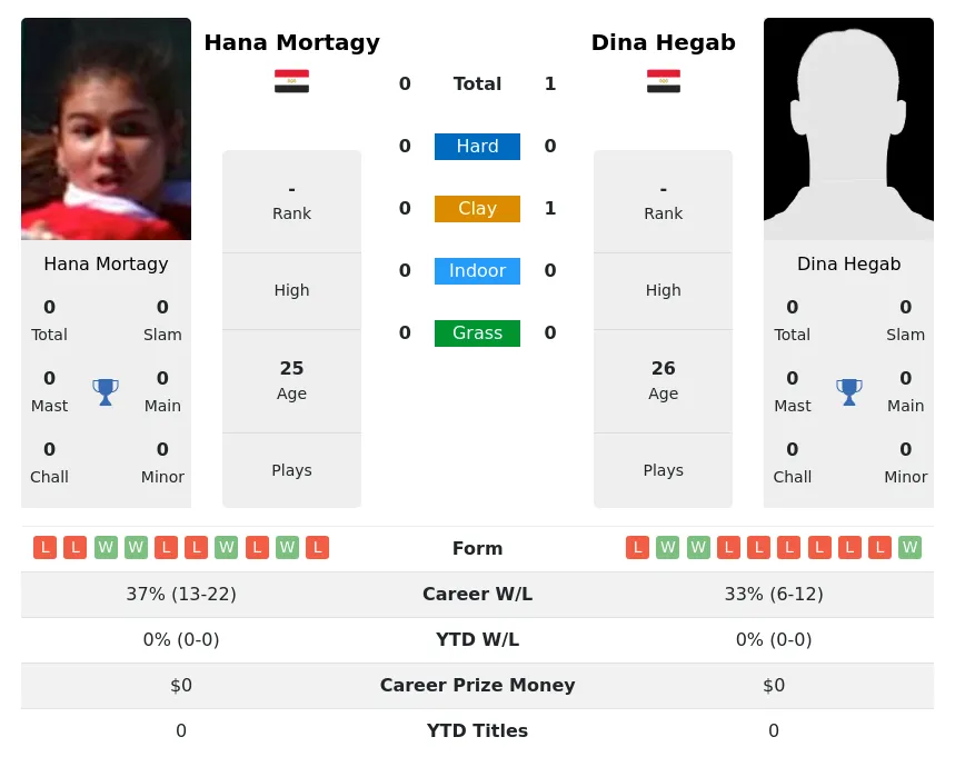 Mortagy Hegab H2h Summary Stats 18th April 2024