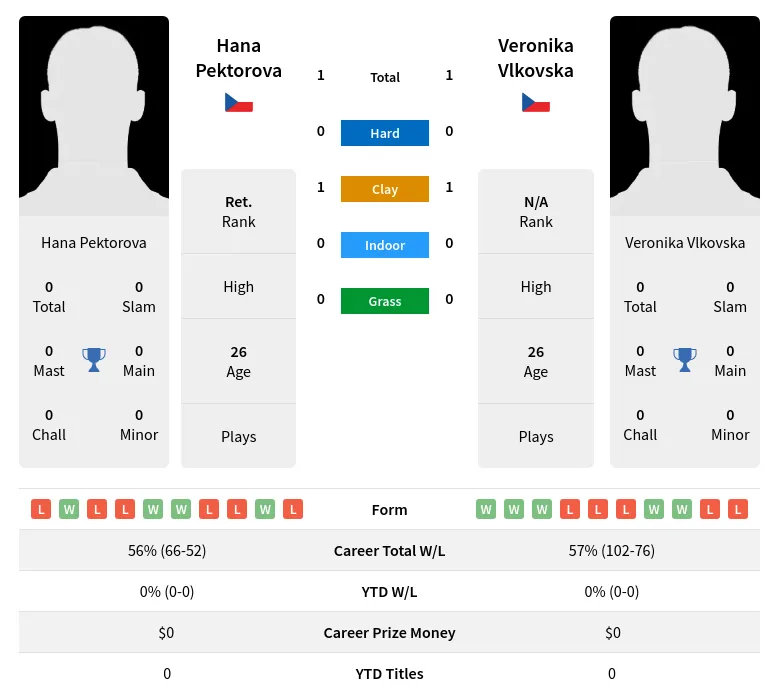 Vlkovska Pektorova H2h Summary Stats 23rd April 2024