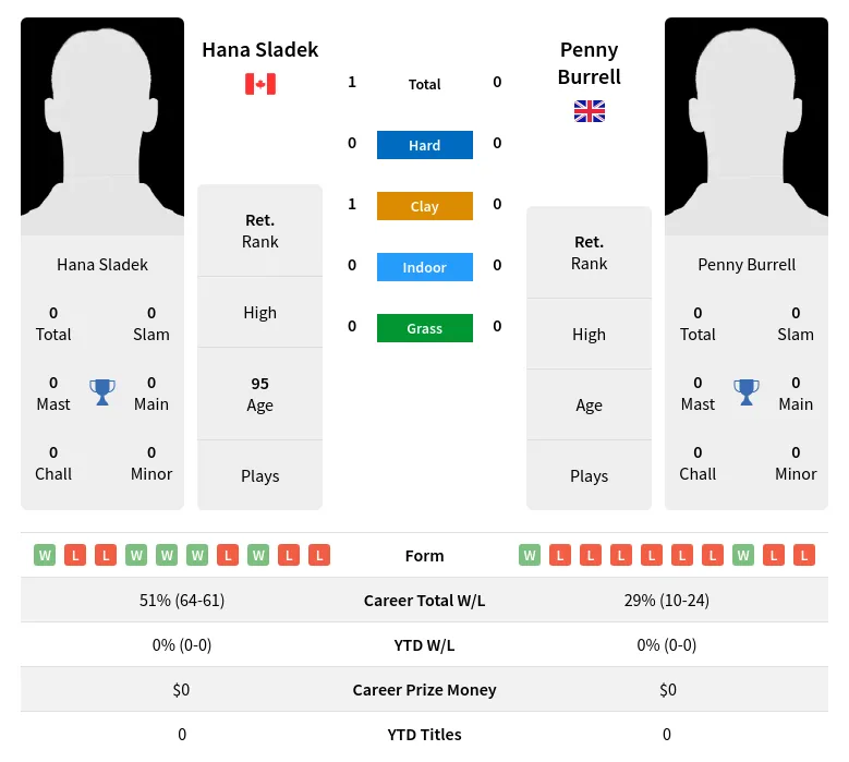 Sladek Burrell H2h Summary Stats 3rd July 2024