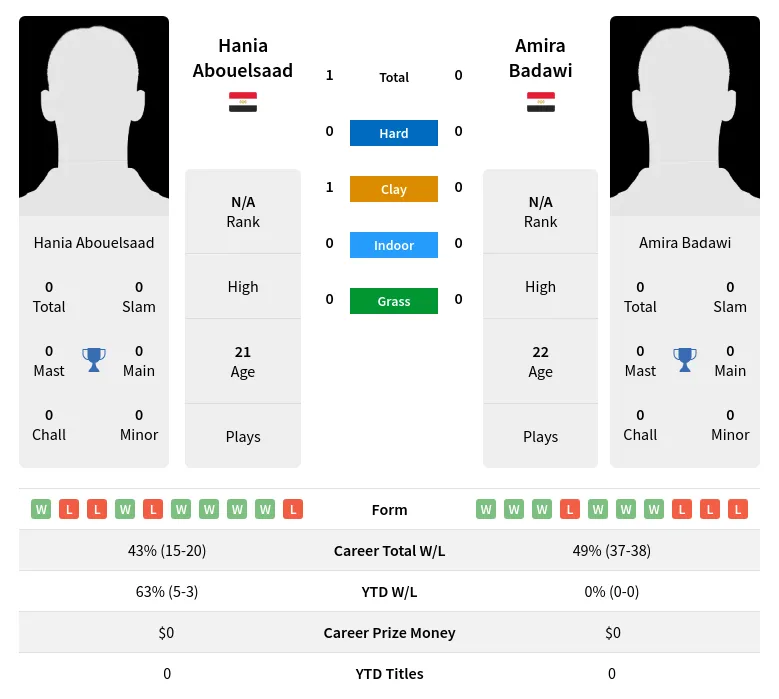 Abouelsaad Badawi H2h Summary Stats 19th April 2024