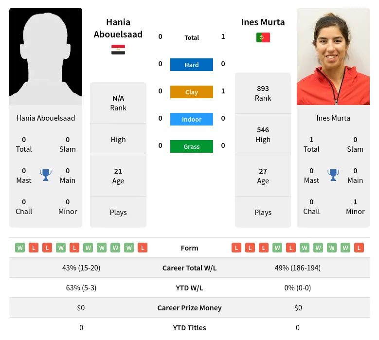 Murta Abouelsaad H2h Summary Stats 17th April 2024