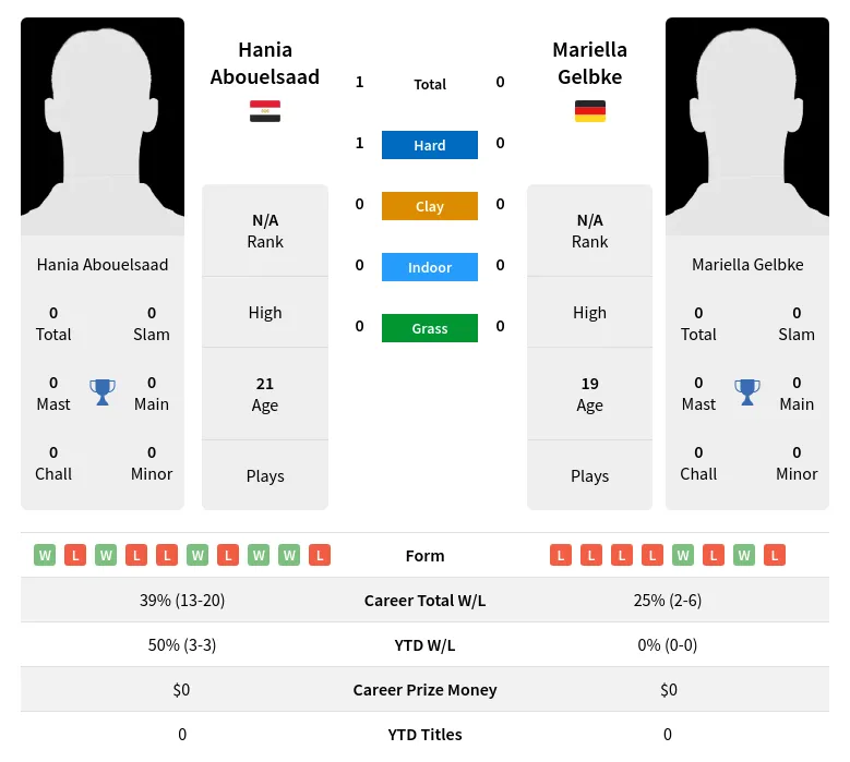 Abouelsaad Gelbke H2h Summary Stats 3rd July 2024