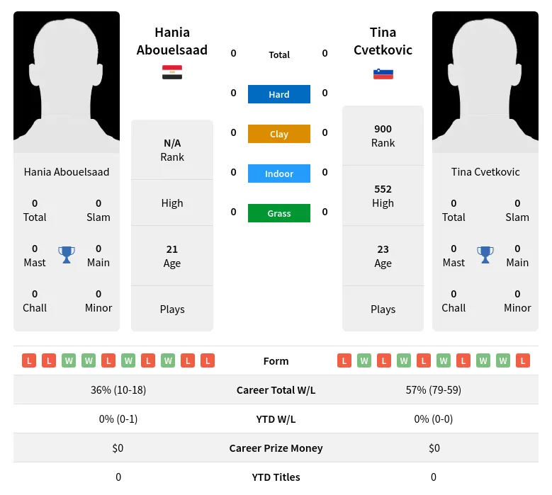 Abouelsaad Cvetkovic H2h Summary Stats 19th April 2024