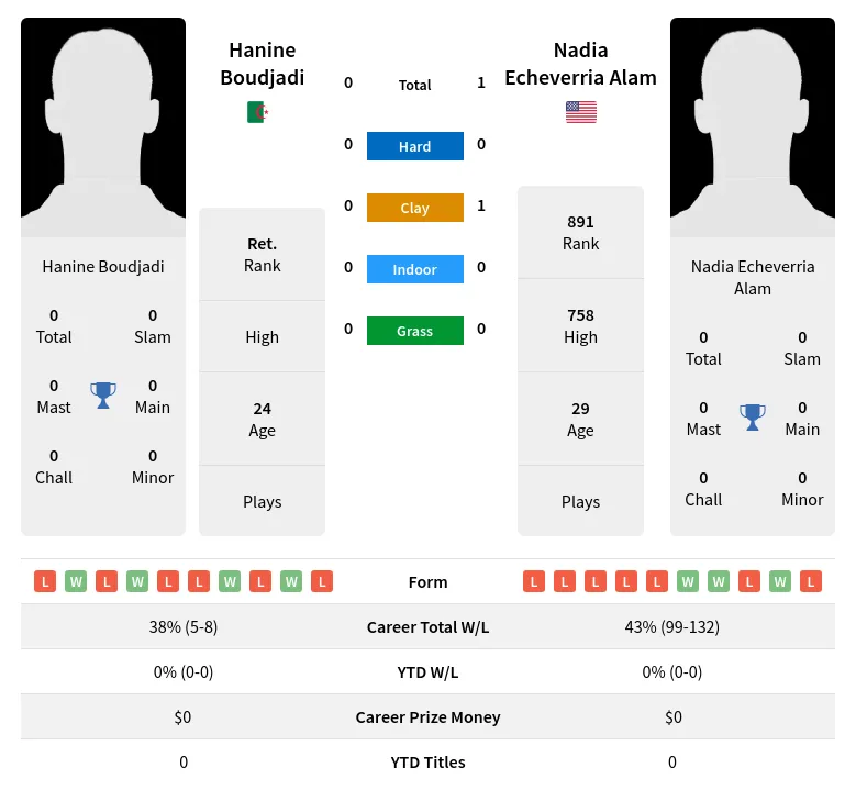 Alam Boudjadi H2h Summary Stats 19th April 2024